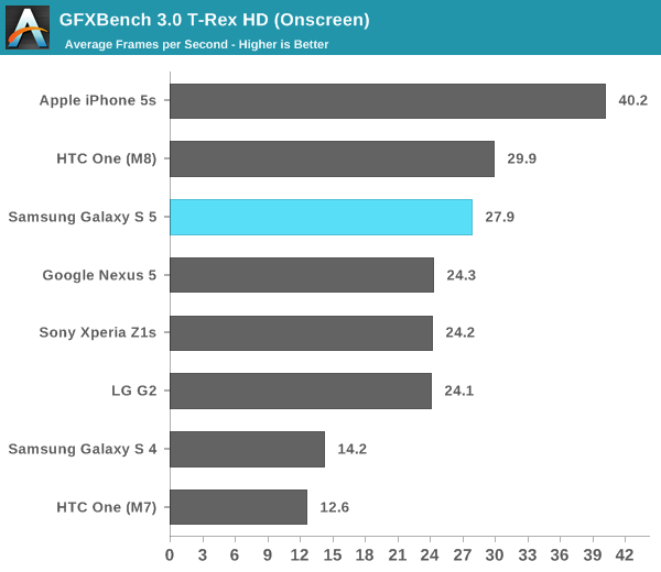 GFXBench 3.0 T-Rex HD (Onscreen)