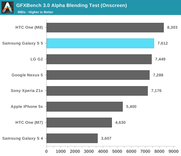 GFXBench 3.0 Alpha Blending Test (Onscreen)