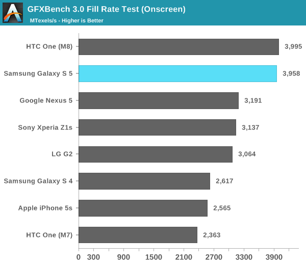 GFXBench 3.0 Fill Rate Test (Onscreen)
