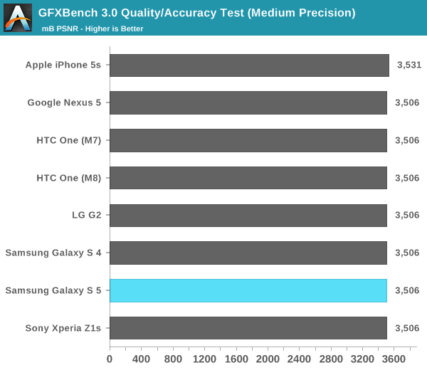 GFXBench 3.0 Quality/Accuracy Test (Medium Precision)