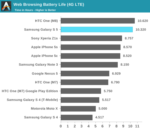 Web Browsing Battery Life (4G LTE)