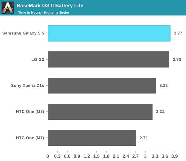 BaseMark OS II Battery Life