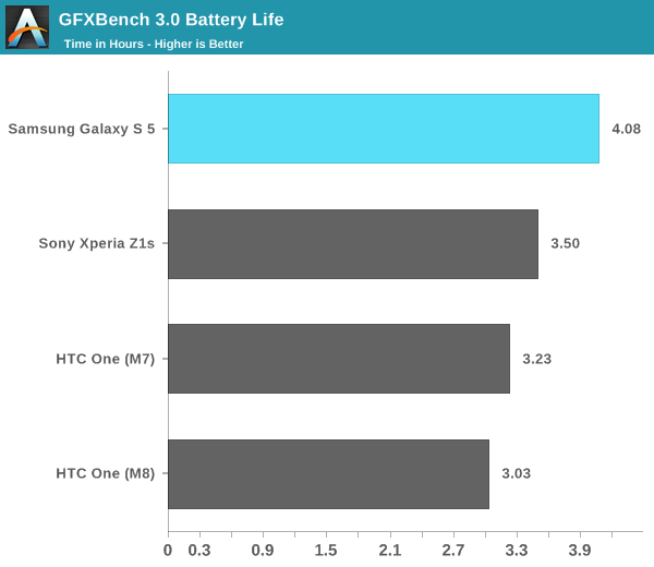 GFXBench 3.0 Battery Life