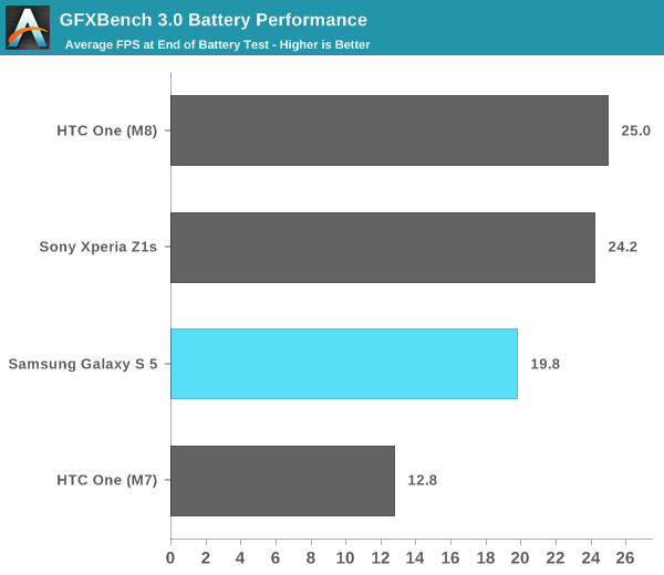 GFXBench 3.0 Battery Performance
