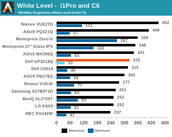 White Level -  i1Pro and C6