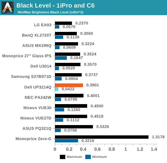 Black Level - 1iPro and C6