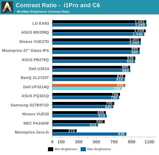 Contrast Ratio -  i1Pro and C6