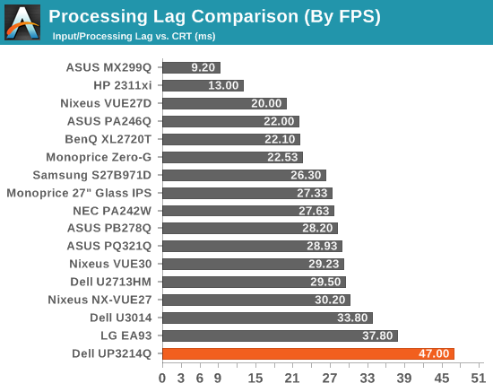 Processing Lag Comparison (By FPS)