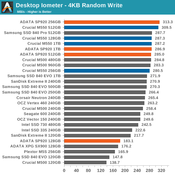 Desktop Iometer - 4KB Random Write