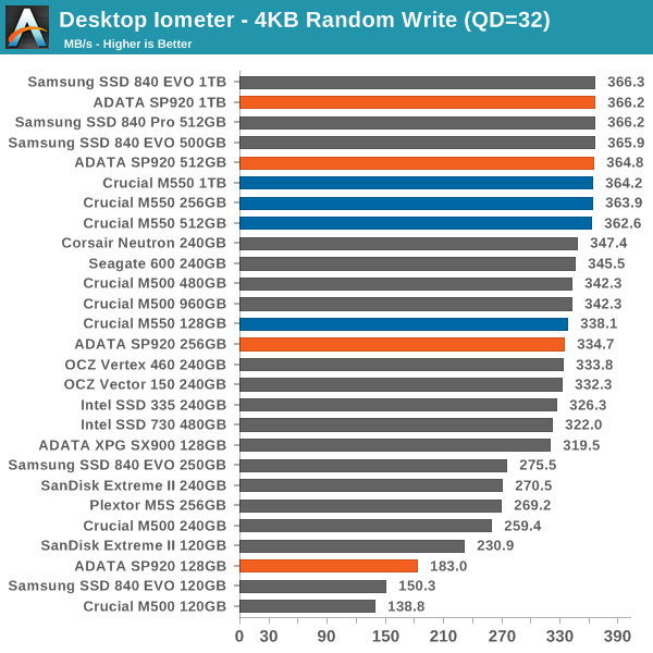 Desktop Iometer - 4KB Random Write (QD=32)