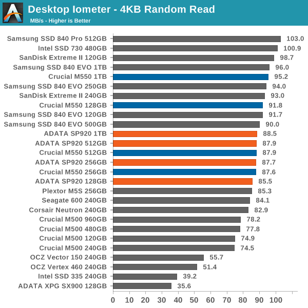 Desktop Iometer - 4KB Random Read