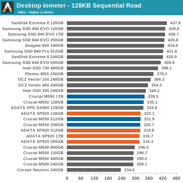 Desktop Iometer - 128KB Sequential Read