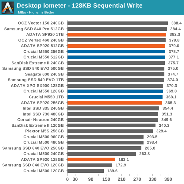 Desktop Iometer - 128KB Sequential Write