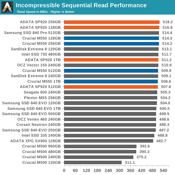 Incompressible Sequential Read Performance