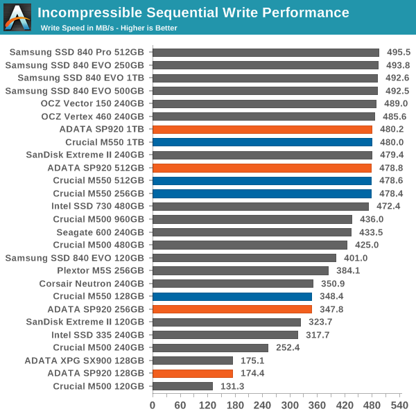 Incompressible Sequential Write Performance