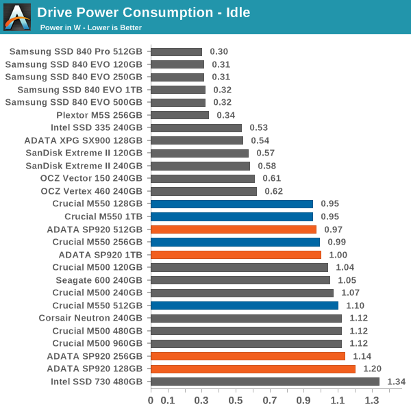 Power Consumption - ADATA SP920 (128GB, 256GB, 512GB & 1TB ...