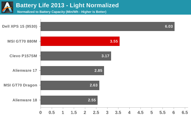 Battery Life 2013 - Light Normalized