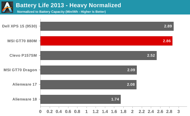 Battery Life 2013 - Heavy Normalized