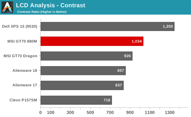 LCD Analysis - Contrast