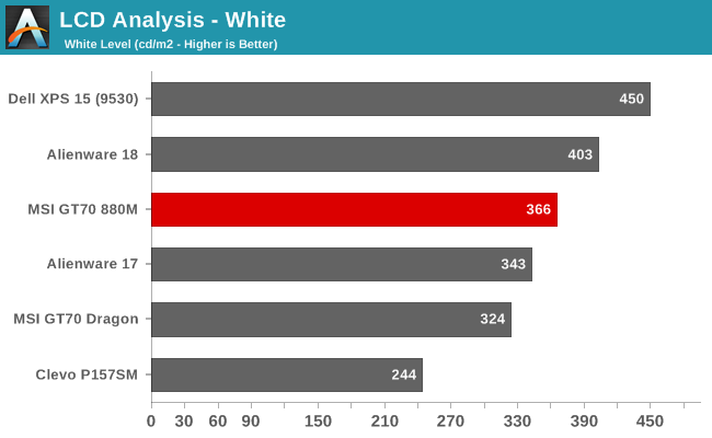 LCD Analysis - White