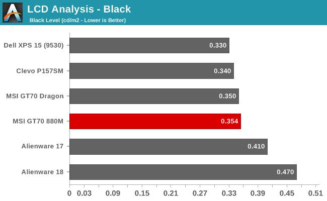 LCD Analysis - Black