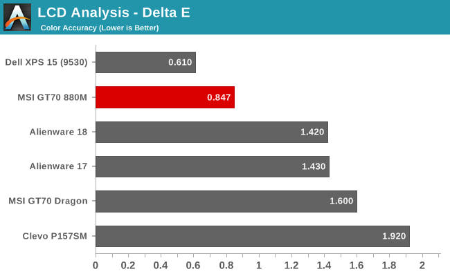 LCD Analysis - Delta E