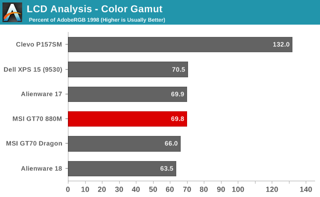 LCD Analysis - Color Gamut