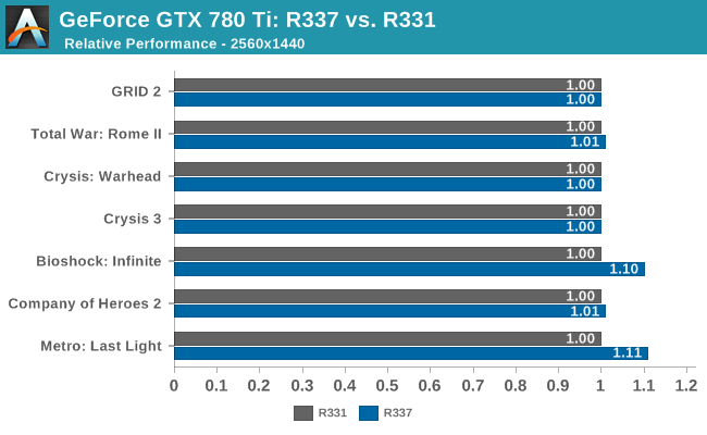 GeForce GTX 780 Ti: R337 vs. R331