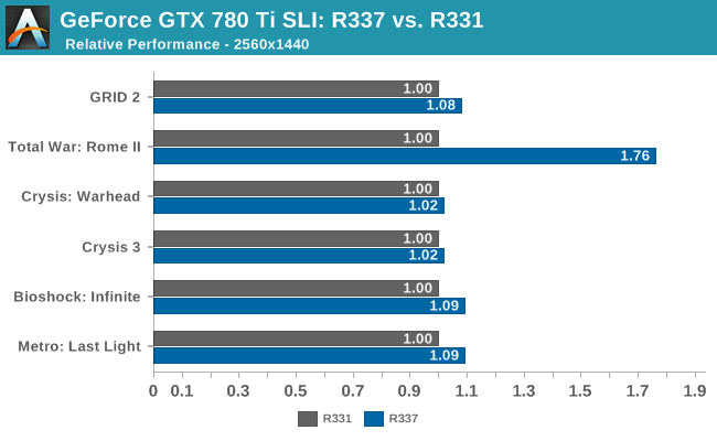 GeForce GTX 780 Ti SLI: R337 vs. R331