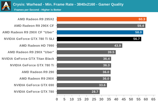 Crysis: Warhead - Min. Frame Rate - 3840x2160 - Gamer Quality
