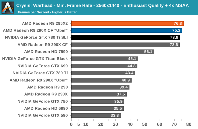 Crysis: Warhead - Min. Frame Rate - 2560x1440 - Enthusiast Quality + 4x MSAA