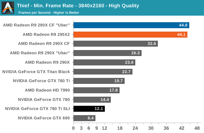 Thief - Min. Frame Rate - 3840x2160 - High Quality