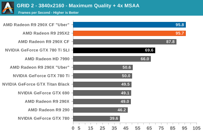 GRID 2 - 3840x2160 - Maximum Quality + 4x MSAA