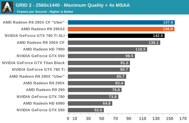 GRID 2 - 2560x1440 - Maximum Quality + 4x MSAA