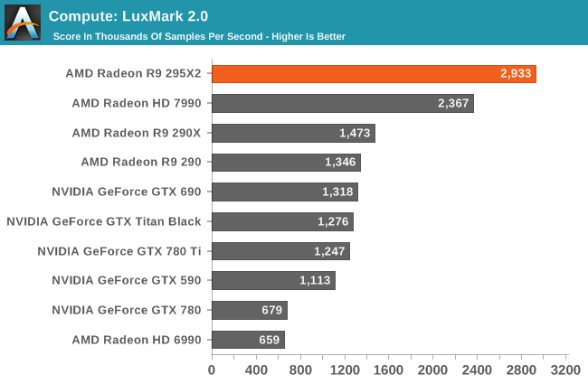 Compute The AMD Radeon R9 295X2 Review