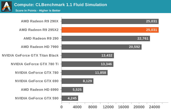 Compute: CLBenchmark 1.1 Fluid Simulation