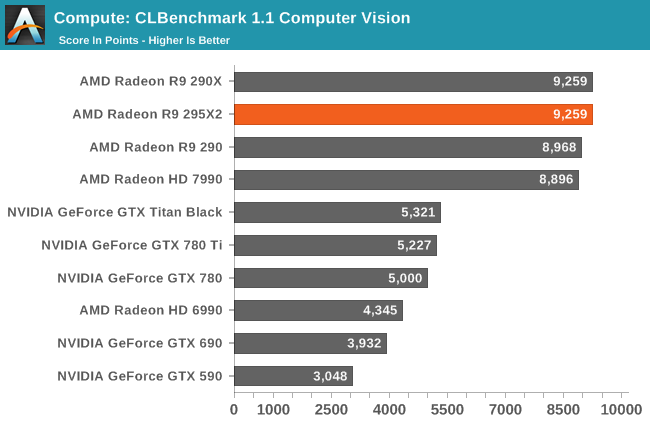 Compute: CLBenchmark 1.1 Computer Vision