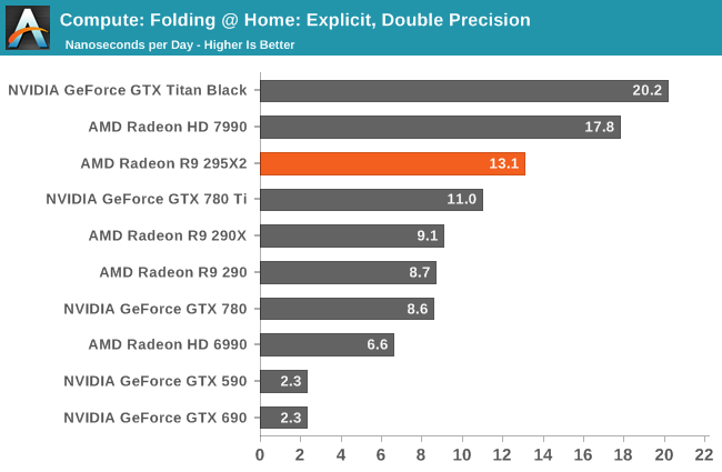 Compute: Folding @ Home: Explicit, Double Precision