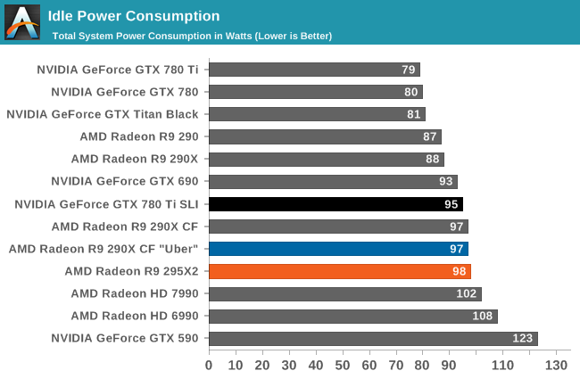 Idle Power Consumption