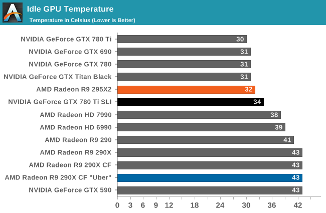 Idle GPU Temperature