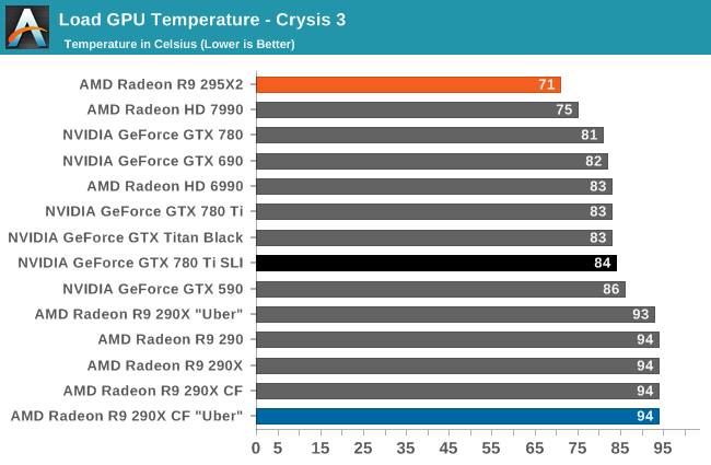 Load GPU Temperature - Crysis 3