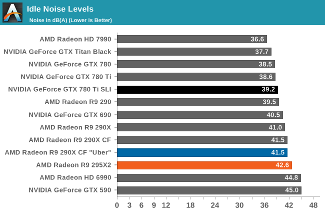 Idle Noise Levels