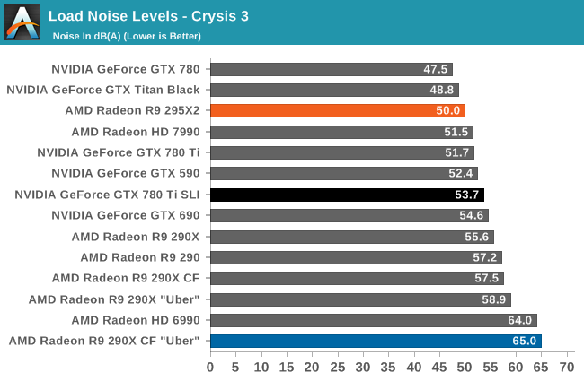 Load Noise Levels - Crysis 3