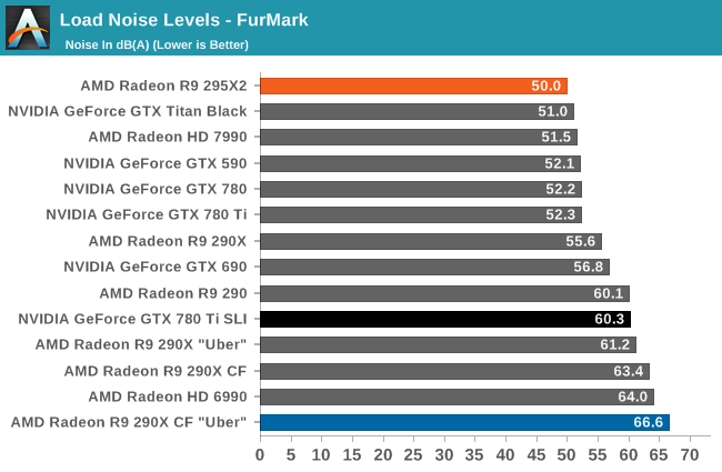 Power Temperature Noise The Amd Radeon R9 295x2 Review