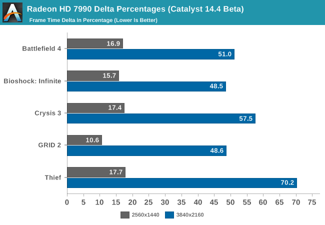 Radeon HD 7990 Delta Percentages (Catalyst 14.4 Beta)