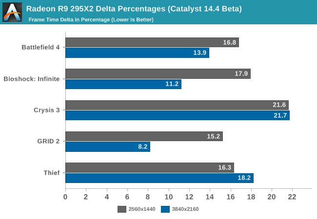 Radeon R9 295X2 Delta Percentages (Catalyst 14.4 Beta)