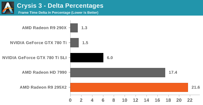 Crysis 3 - Delta Percentages