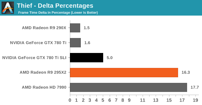 Thief - Surround/4K - Delta Percentages