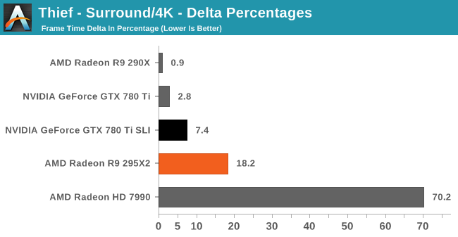 Thief - Delta Percentages