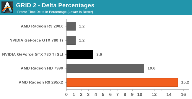GRID 2 - Delta Percentages